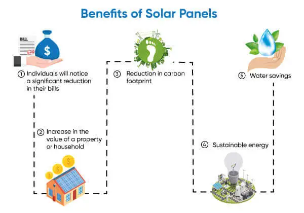 benefits of solar system