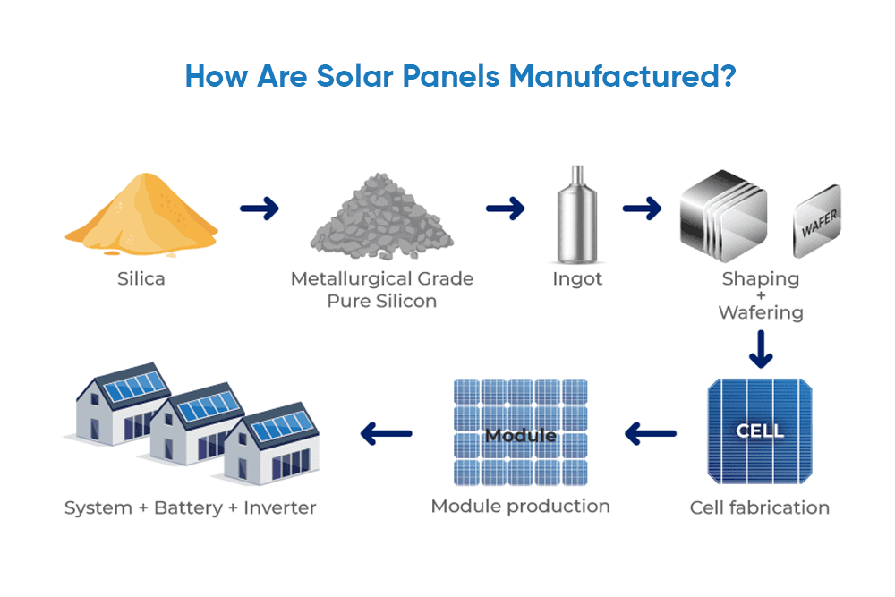 Overview of Solar Panel Manufacturing